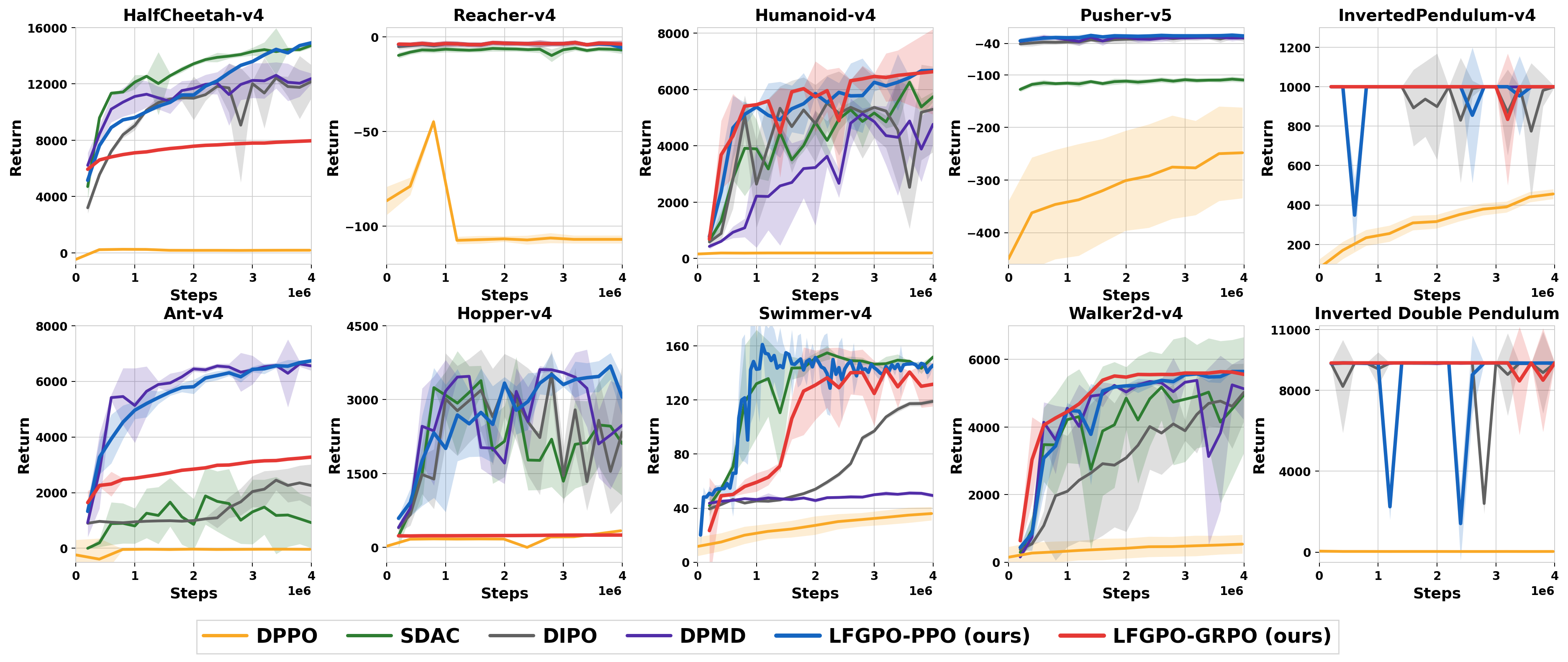 Learning curves of diffusion-policy methods on 10 MuJoCo tasks.
