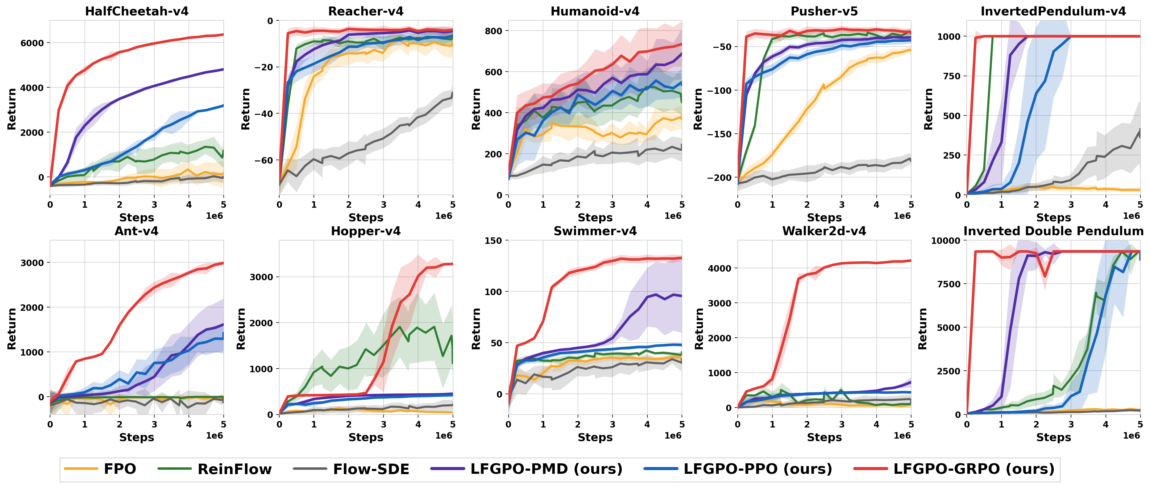 Learning curves of flow-policy methods on 10 MuJoCo tasks.